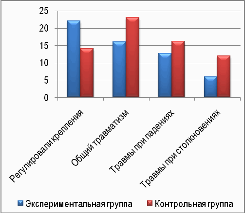 Одной группе (экспериментальной) по дороге ненавязчиво показывали клипы о регулировке креплений, правилах безопасности и прочей никому не интересной ерунде. А другой группе (контрольной) не показывали... Вот результаты