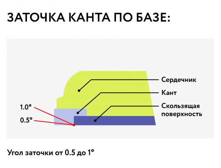 Какая установлена максимальная длина безопорных буксировочных канатных дорог в плане