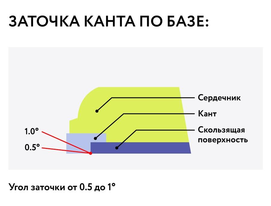 Консервация горных лыж на лето после окончания сезона