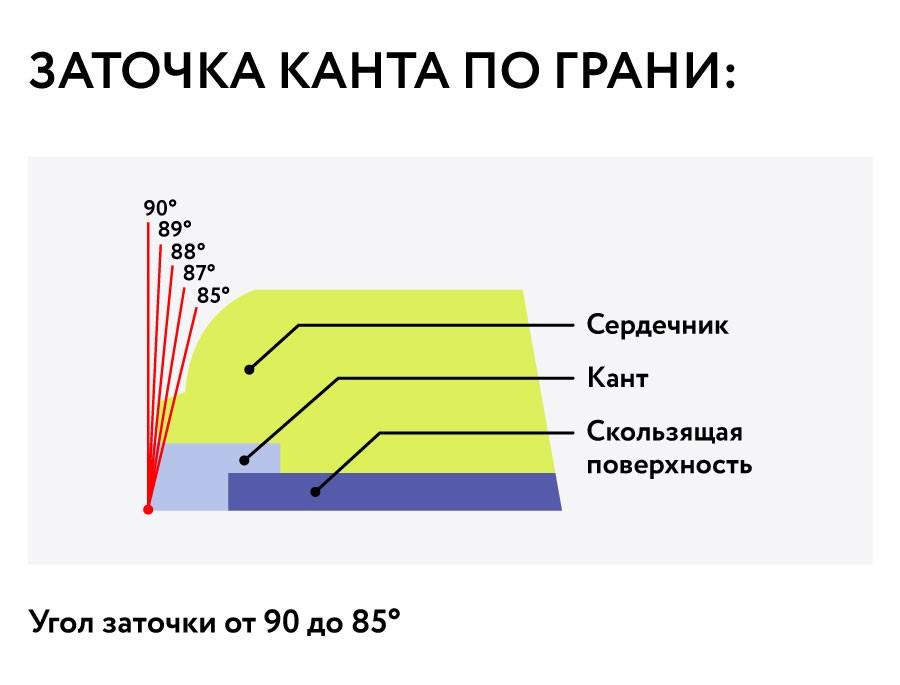 Обслуживание горных лыж и сноубордов в центре Перми