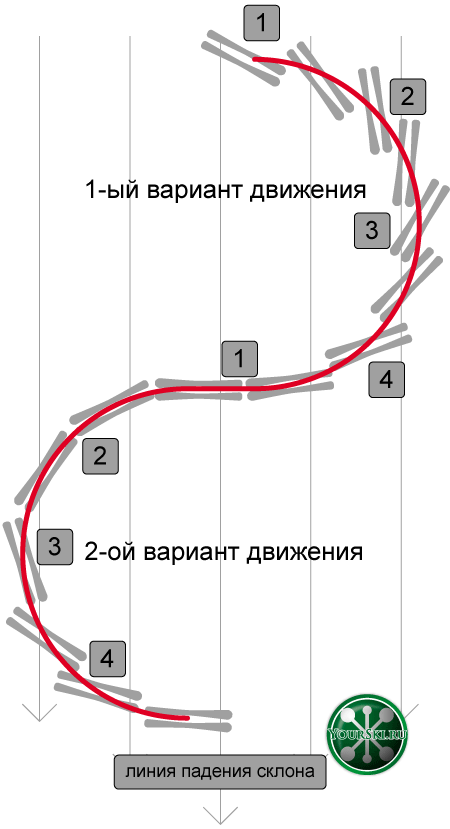 Повернуть малый. Радиус поворота горных лыж. Фазы поворота в горных лыжах. Радиус разворота на горных лыжах. Повороты сноуборд Траектория.