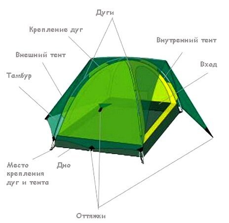 10 ключевых моментов при выборе туристической палатки — мнение производителя