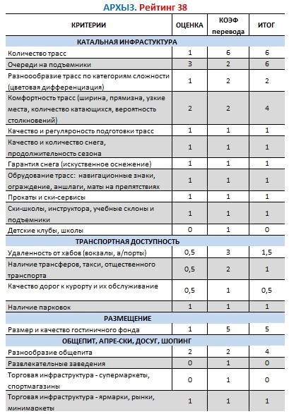 Рейтинг горного. Рейтинг горнолыжных курортов России.